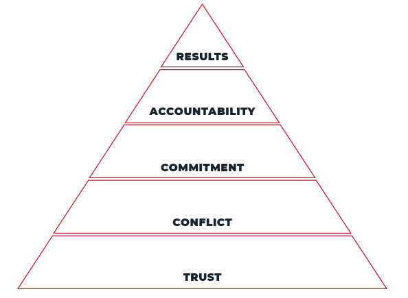 Healthy conflict response strategies for teams. 5 Dysfunctions of a Team by Patrick Lencioni