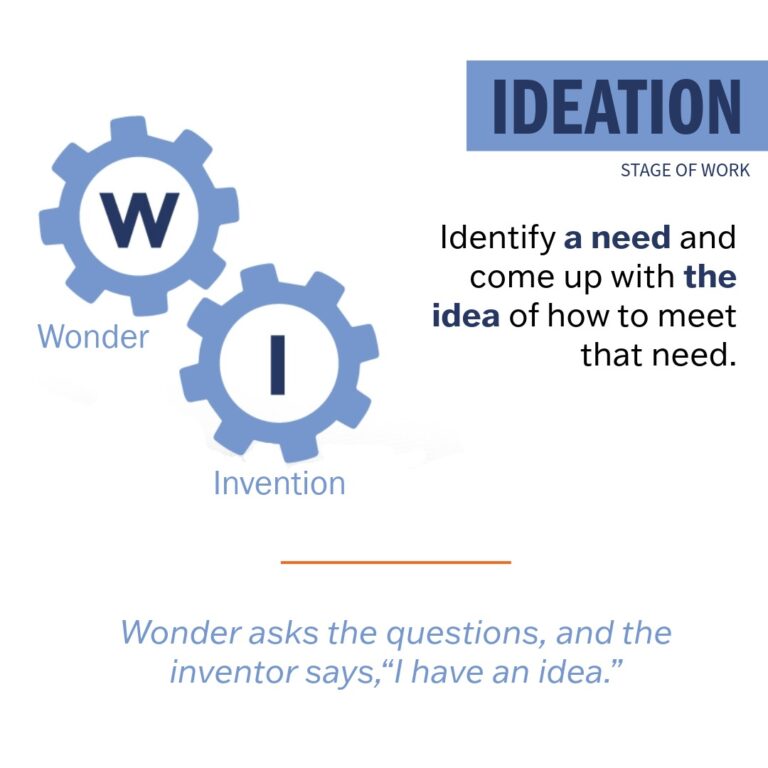 Ideation Stage of Work - Working Genius